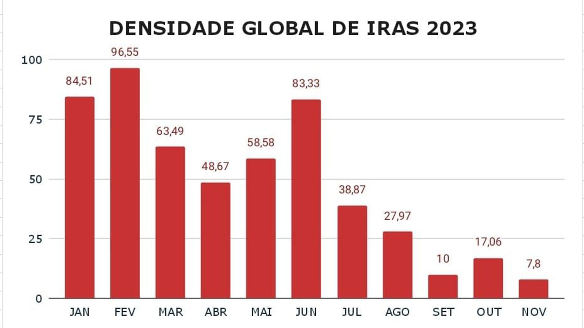 Densidade global de IRAS no HEDA apresenta queda acentuada desde julho de 2023