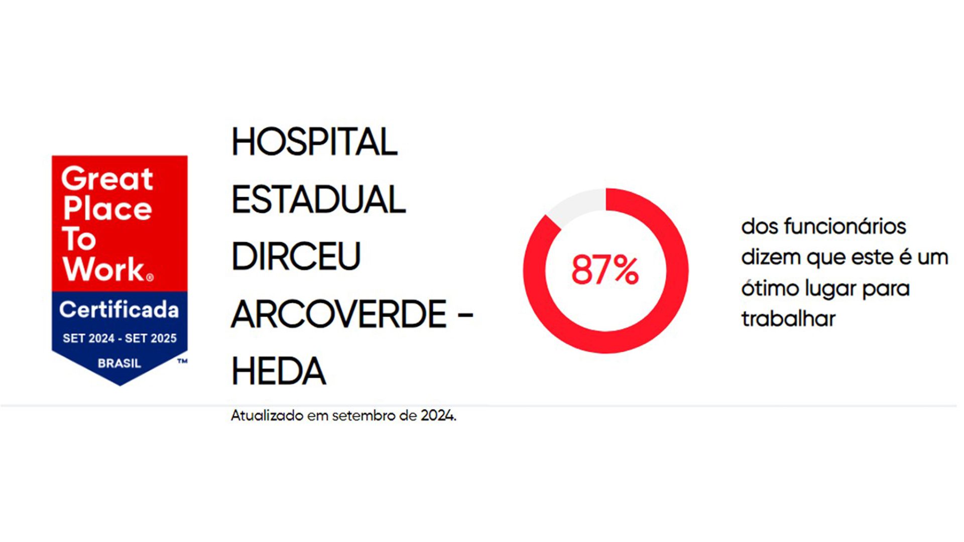 O selo da GPTW é uma conquista, pois, para garantir sua credibilidade e confiabilidade,as organizações participantes devem atingir uma determinada pontuação em um rigoroso
critério de avaliação. (Imagem: GPTW)
